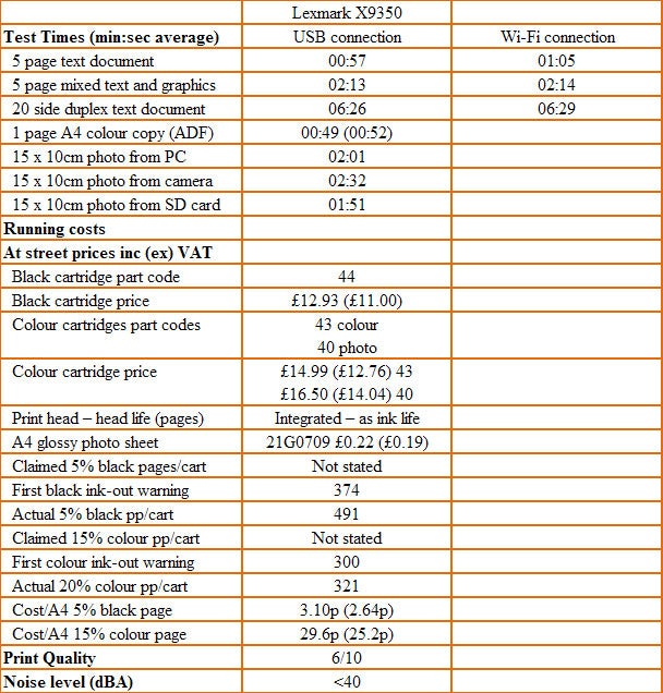 Detailed performance and running costs comparison chart for the Lexmark X9350 printer, indicating test times for various printing tasks with USB and Wi-Fi connections, cost of cartridges, page yields, and print quality metrics.