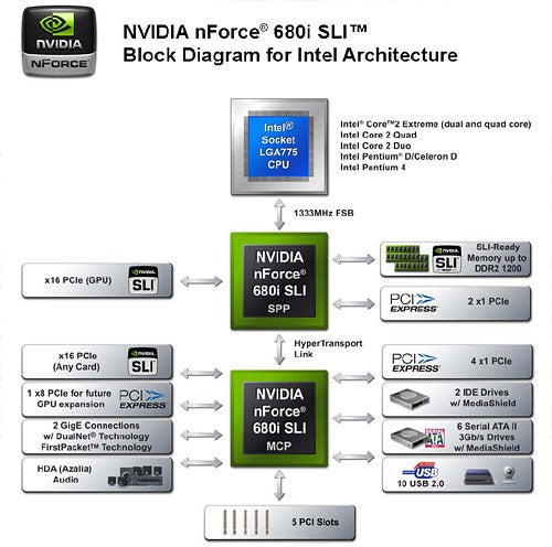 Block diagram illustrating the NVIDIA nForce 680i SLI chipset for Intel architecture, detailing CPU compatibility, memory support, expansion slots, and various chipset capabilities.