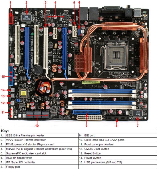 An Asus Striker Extreme motherboard with labeled components including PCIe slots, SATA ports, and various connectors. It has a socket for the CPU, multiple slots for RAM, and a built-in cooling system with a copper heatsink.