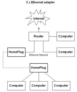 Diagram illustrating the network setup using Solwise Vesnet HomePlug with three Ethernet adapters connecting multiple computers to a router and the internet.