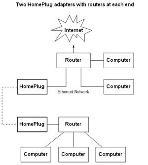 Diagram illustrating a network setup with two HomePlug adapters connected to routers which in turn provide internet access to multiple computers.