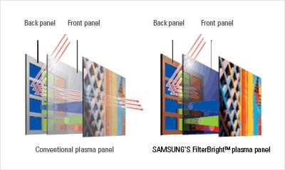 Comparison of conventional plasma panel and Samsung's FilterBright plasma panel highlighting improved brightness and color representation.