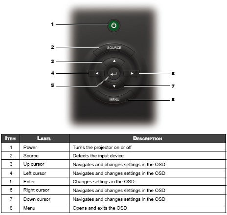Planar PD7010 projector control panel and button functions chart.