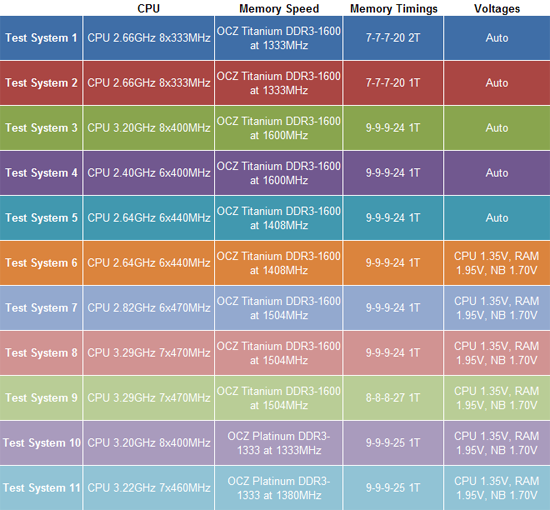 Performance comparison chart of OCZ Titanium PC3-1600 RAM kits.