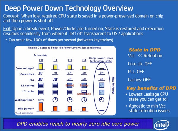 Intel Core 2 Extreme CPU Deep Power Down technology overview diagram.