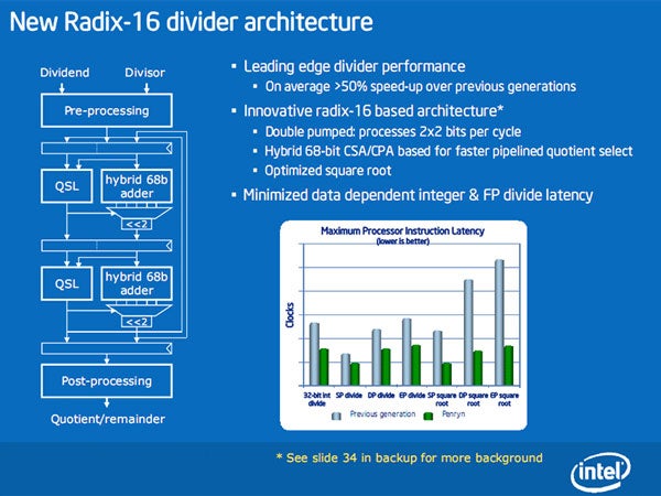 Intel's Radix-16 divider architecture and performance graph presentation.