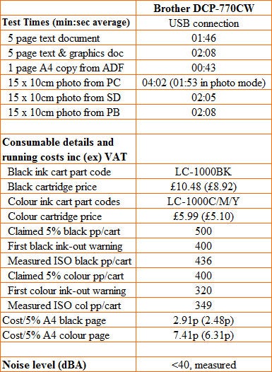 Performance and cost details for Brother DCP-770CW printer.Review data table for Brother DCP-770CW printer performance and costs.