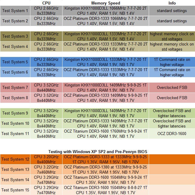 Chart comparing Kingston DDR3 memory performance with various settings.Chart comparing Kingston and OCZ DDR3 memory performance data.