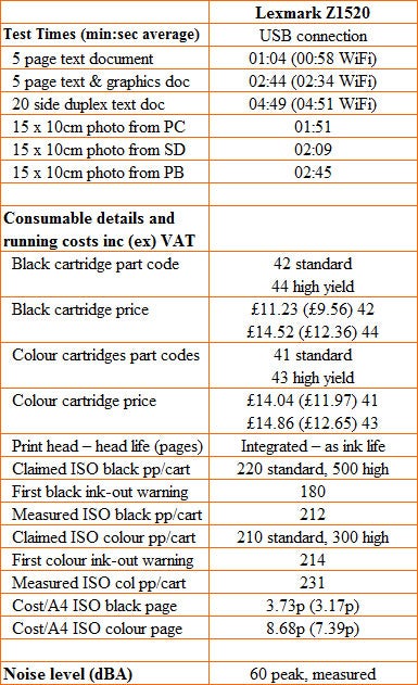 Chart detailing Lexmark Z1520 test times and running costs.Chart showing Lexmark Z1520 printer performance and consumable costs.