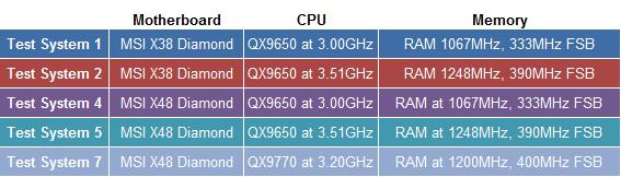Performance comparison chart for MSI X48 and X38 motherboards.