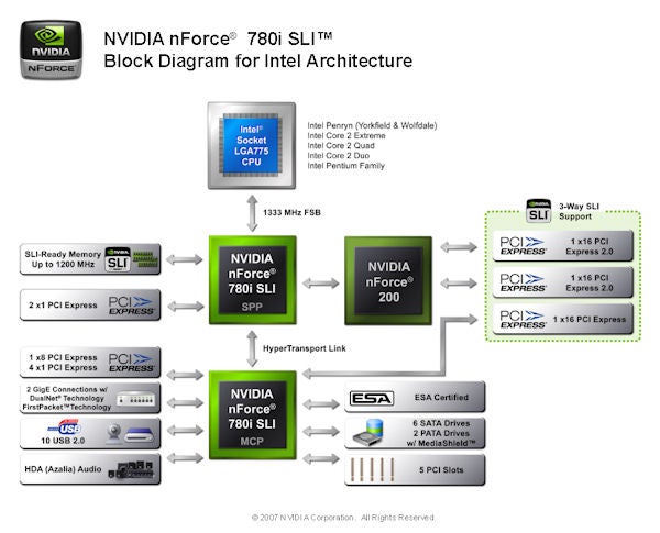 NVIDIA nForce 780i SLI chipset block diagram for Intel CPUs.