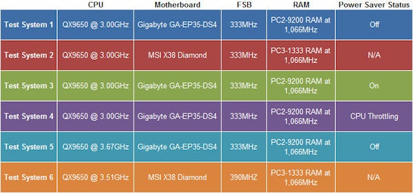 Performance comparison chart for Gigabyte GA-EP35-DS4 motherboard.Performance comparison chart featuring Gigabyte GA-EP35-DS4 motherboard.