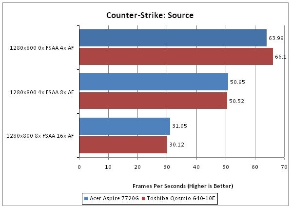 Graph comparing Acer Aspire 7720G performance in Counter-Strike: Source.Performance comparison graph of Acer Aspire 7720G playing Counter-Strike: Source.