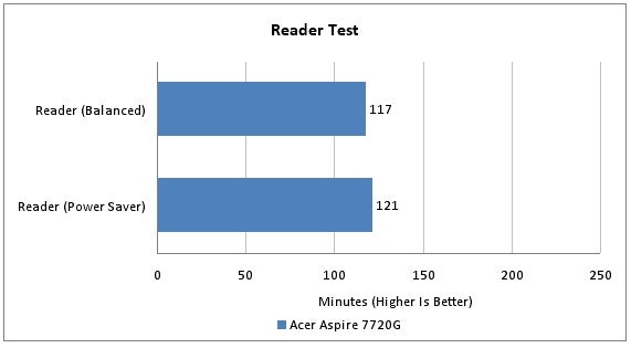 Battery life test results for Acer Aspire 7720G in bar graph form.Acer Aspire 7720G battery life graph showing Reader Test results.