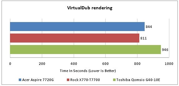 Bar graph comparing the Acer Aspire 7720G's VirtualDub rendering performance.Bar chart comparing VirtualDub rendering times of Acer Aspire 7720G and competitors.