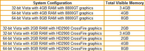 Performance chart comparing RAM and graphics configurations with visible memory.