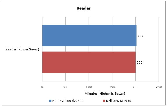 Battery performance comparison graph of HP Pavilion dv2699 and Dell XPS M1530.