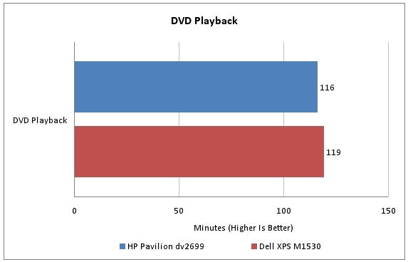 Graph comparing HP Pavilion dv2699 and Dell XPS M1530 DVD playback time.