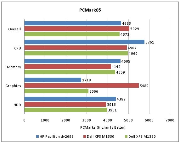 Benchmark bar chart comparing HP Pavilion dv2699 to Dell laptops.
