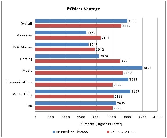 Bar graph comparing HP Pavilion dv2699 to Dell XPS M1530 on PCMark Vantage.