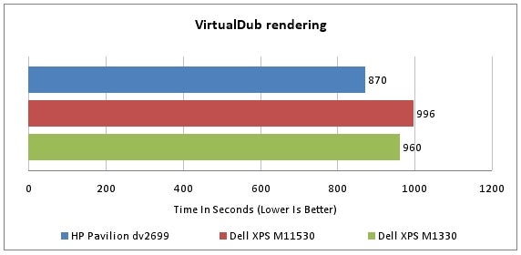 Bar graph comparing VirtualDub rendering times of HP Pavilion dv2699 and Dell laptops.