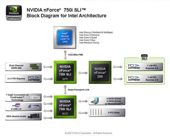 Block diagram of NVIDIA nForce 750i SLI for Intel architecture.