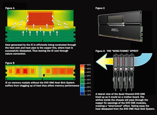 GeIL Evo One Memory Kit cooling technology diagrams and product image.