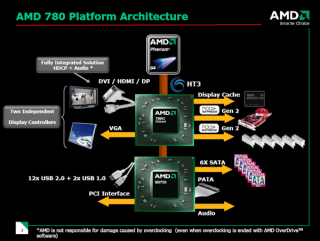 Diagram of AMD 780 chipset platform architecture and features.