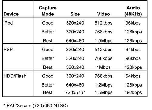 Chart showing Pinnacle Video Transfer quality settings for devices.Chart showing Pinnacle Video Transfer settings for different devices