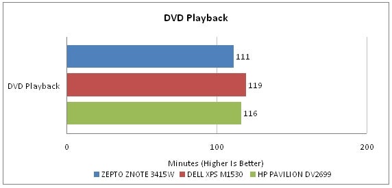 Graph comparing DVD playback time for Zepto Znote 3415W and others.Bar graph comparing DVD playback duration of Zepto Znote 3415W and competitors.