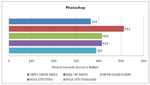 Performance comparison graph of Zepto Znote 3415W in Photoshop test.Benchmark bar graph showing Zepto Znote 3415W Photoshop performance.