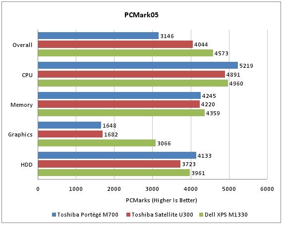 Performance comparison chart for Toshiba Portege M700 and competitors.Performance comparison graph for Toshiba Portege M700 and competitors.