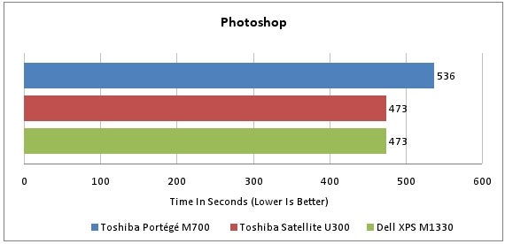 Performance comparison graph of Toshiba Portege M700 with other laptops.Performance comparison graph of Toshiba Portege M700 in Photoshop test.