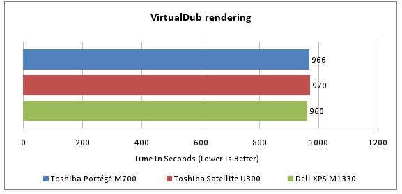 Graph comparing VirtualDub rendering times for Toshiba Portégé M700 and others.Bar graph comparing VirtualDub rendering times of Toshiba laptops and Dell XPS M1330.