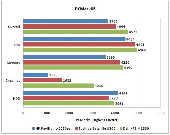 Bar graph comparing HP Pavilion tx2050ea performance with Toshiba and Dell laptops.PCMark05 benchmark results comparing HP Pavilion tx2050ea with competitors.