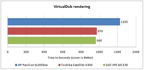 Bar graph comparing HP Pavilion tx2050ea rendering time with competitorsBar chart comparing HP Pavilion, Toshiba, and Dell laptop rendering times.