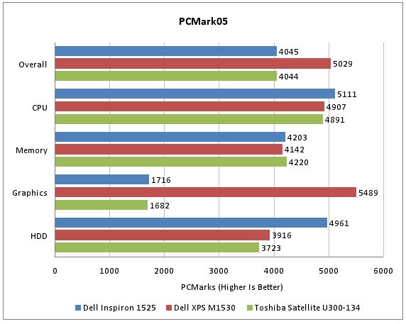 PCMark05 benchmark graph comparing Dell Inspiron 1525 with other laptops.Bar chart comparing Dell Inspiron 1525 performance with other laptops.