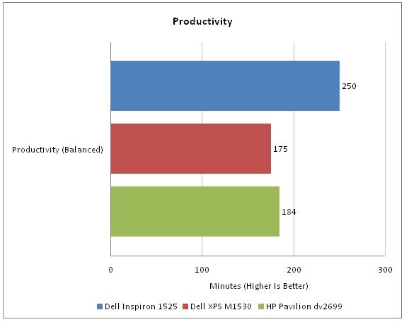Bar chart comparing Dell Inspiron 1525 productivity with other laptops.Bar graph comparing Dell Inspiron 1525 productivity to other laptops.