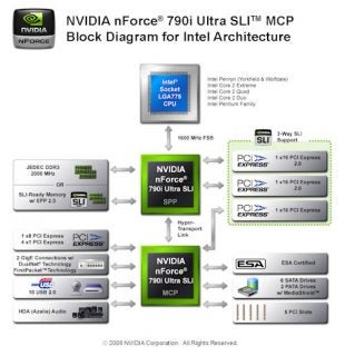 NVIDIA nForce 790i Ultra SLI MCP block diagram for Intel architecture.