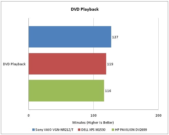 Bar graph comparing DVD playback times for three laptops.Bar chart comparing DVD playback time of Sony VAIO and competitors.