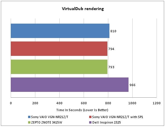 Bar chart comparing Sony VAIO notebook rendering speeds with competitors.Performance comparison graph for Sony VAIO VGN-NR21Z/T Notebook.