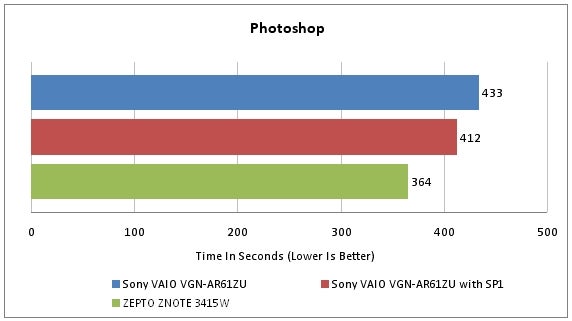 Bar graph showing Sony VAIO VGN-AR61ZU Photoshop performance results.Performance comparison bar graph for Sony VAIO VGN-AR61ZU in Photoshop test.