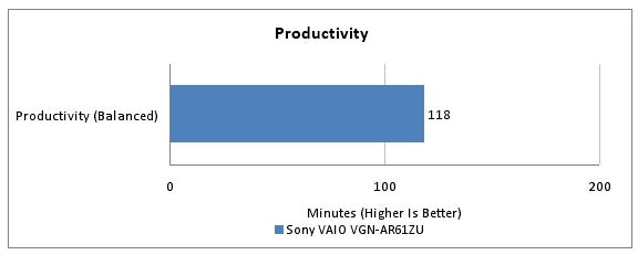 Bar graph showing Sony VAIO VGN-AR61ZU's productivity score of 118 minutes.Graph showing Sony VAIO VGN-AR61ZU productivity score of 118 minutes.