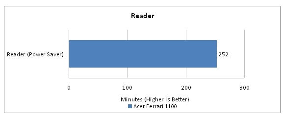 Acer Ferrari 1100 battery life graph in reader power saver mode.Acer Ferrari 1100 battery performance bar graph in reader mode.