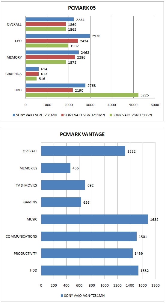 Performance charts for Sony VAIO VGN-TZ31MN in PCMark tests.Performance benchmark graphs of Sony VAIO VGN-TZ31MN notebook.