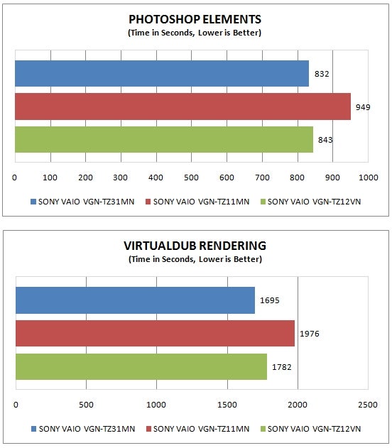 Performance graphs for Sony VAIO TZ series notebooks.Performance comparison graphs for Sony VAIO TZ series notebooks.