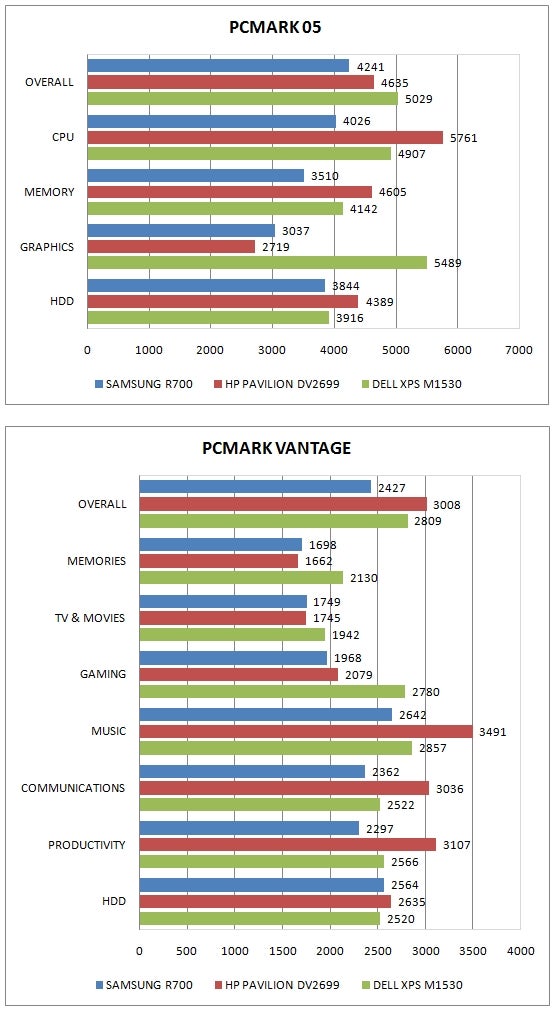 Performance benchmark graphs for Samsung R700 and competitors.Performance comparison graphs for Samsung R700 and competitors