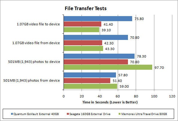 Bar graph comparing Quantum GoVault with other external drives' file transfer speeds.Bar graph comparing file transfer speeds of Quantum GoVault and competitors.