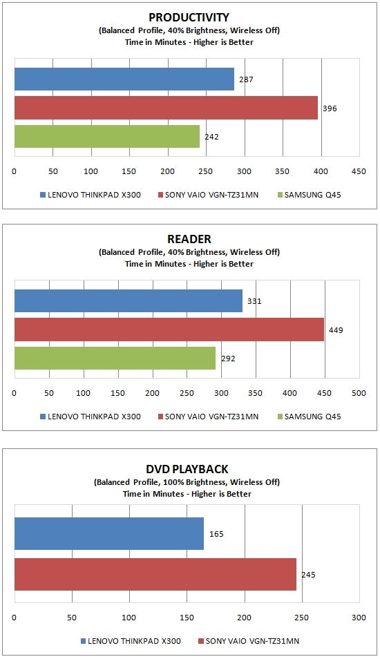 Battery performance comparison chart for Lenovo ThinkPad X300.