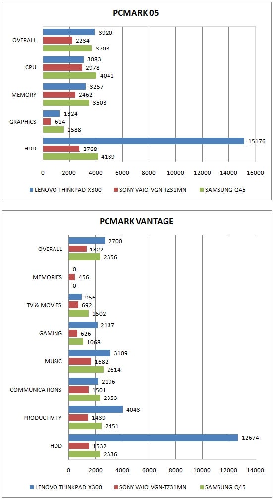 Benchmark comparison graphs for Lenovo ThinkPad X300 and competitors.Performance comparison charts for Lenovo ThinkPad X300 laptop.